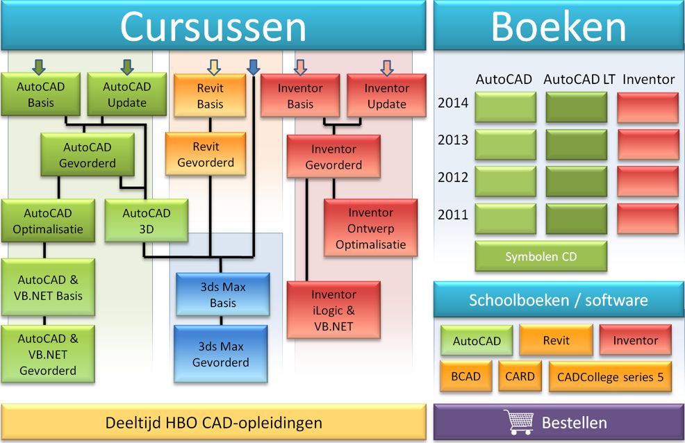 CADCollege Verkort menu