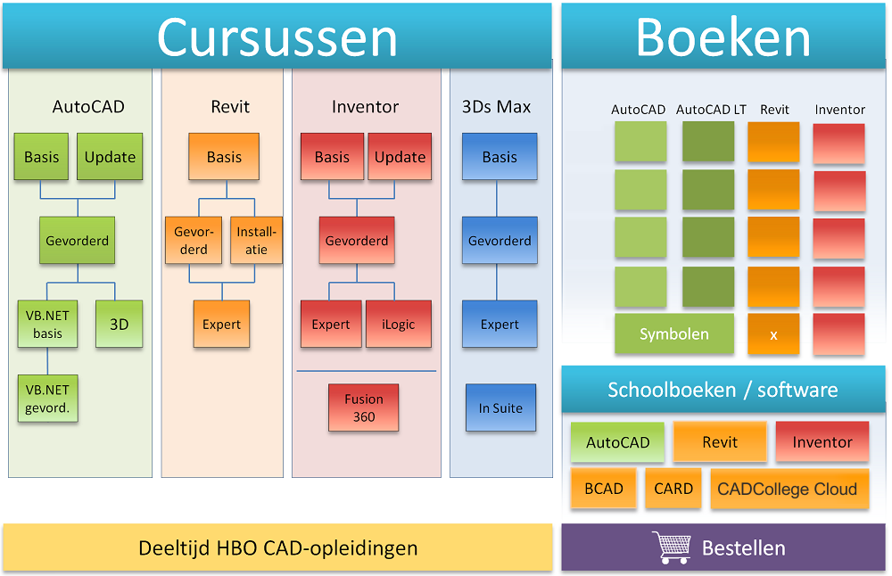 CADCollege Verkort menu